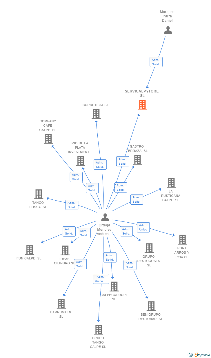Vinculaciones societarias de SERVICALPSTORE SL