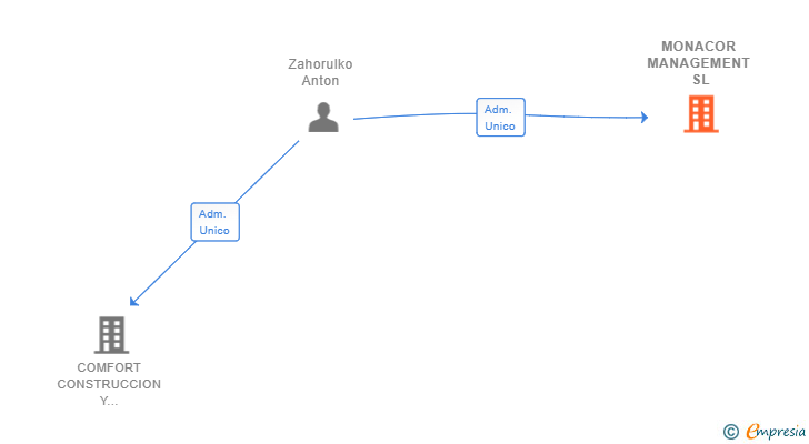 Vinculaciones societarias de MONACOR MANAGEMENT SL