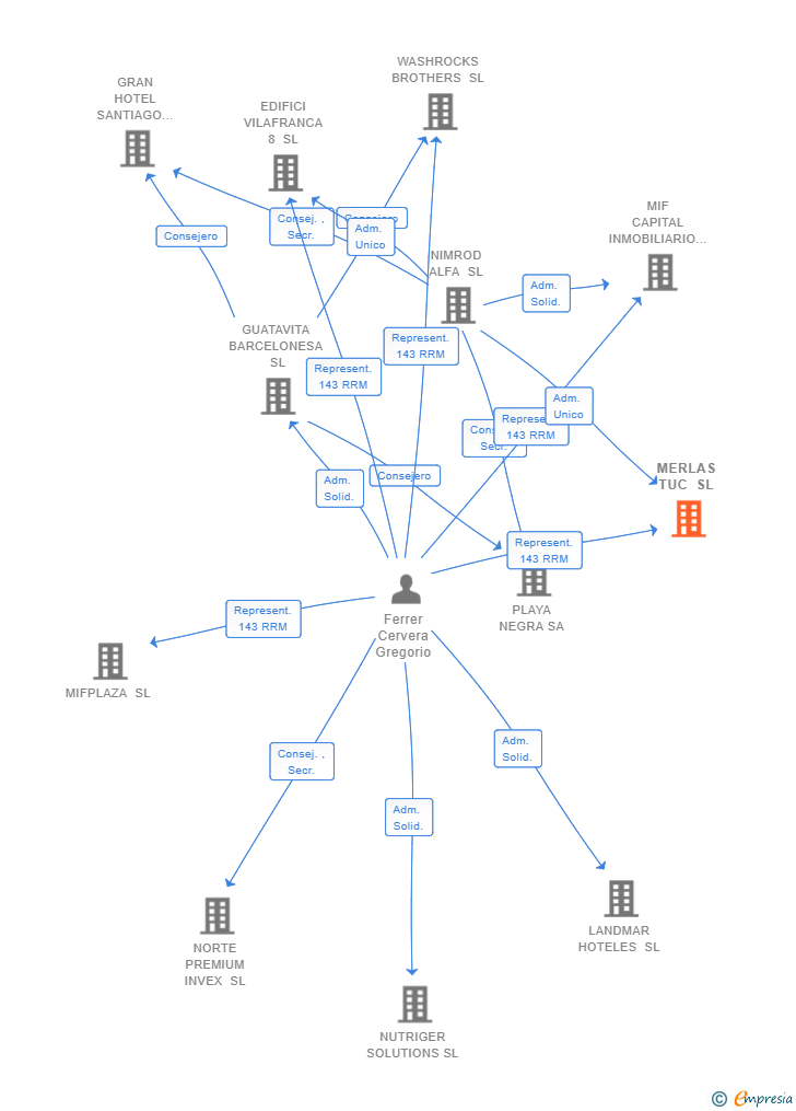 Vinculaciones societarias de MERLAS TUC SL