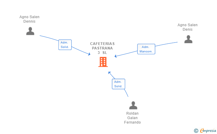 Vinculaciones societarias de CAFETERIAS PASTRANA 3 SL