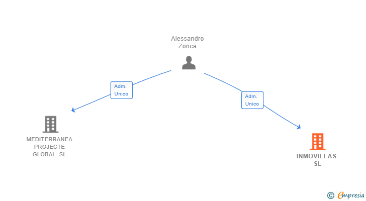 Vinculaciones societarias de INMOVILLAS SL