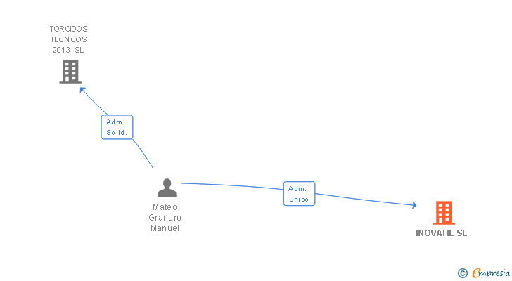 Vinculaciones societarias de INOVAFIL SL