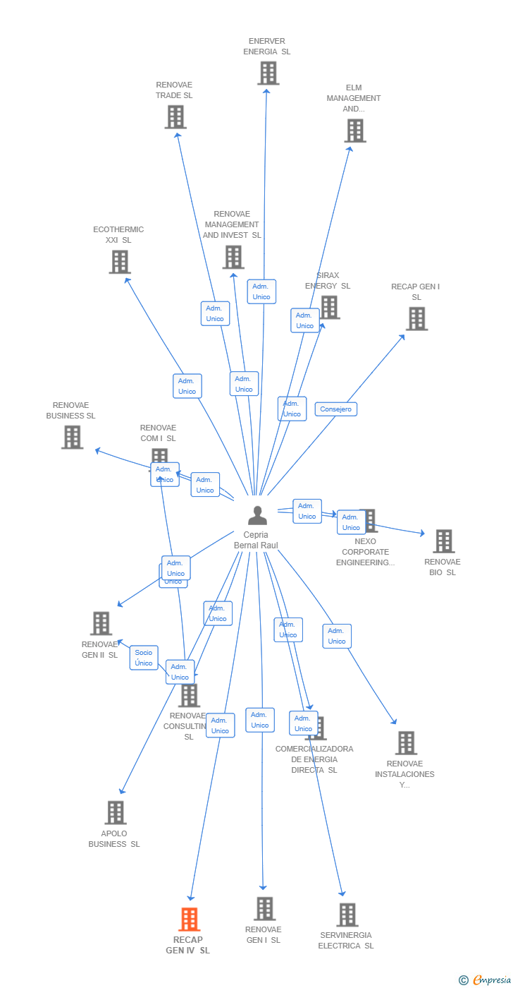 Vinculaciones societarias de RECAP GEN IV SL