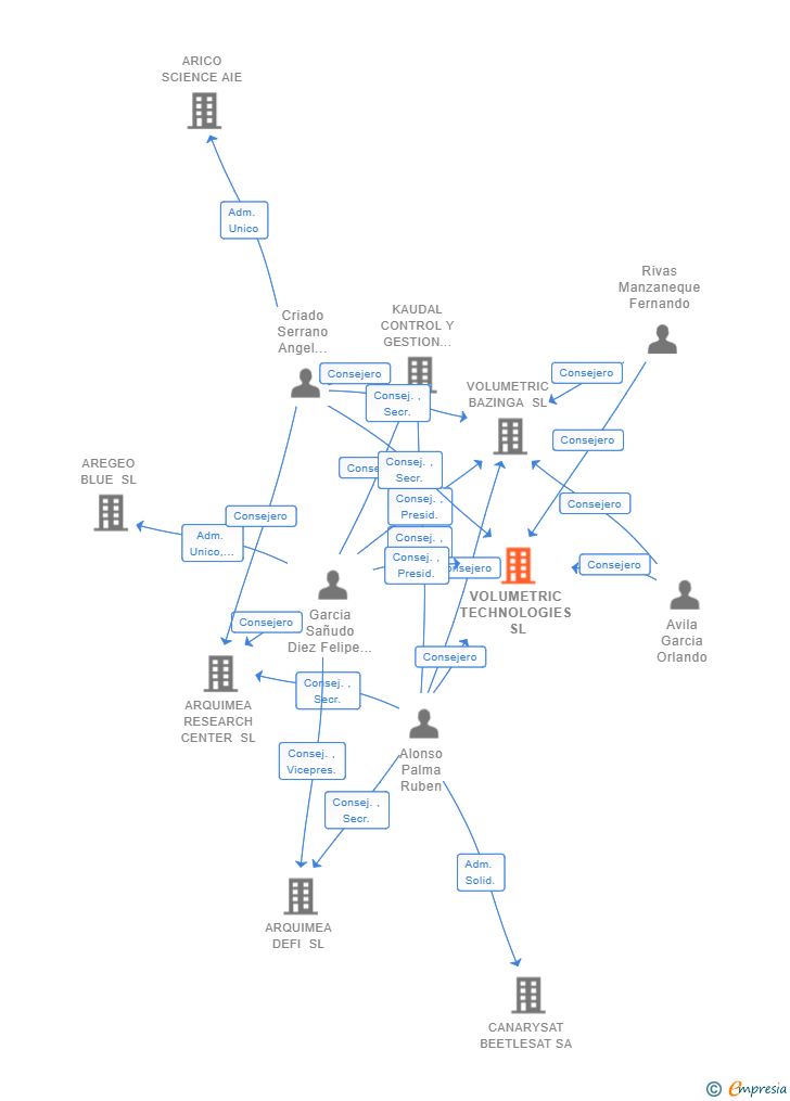 Vinculaciones societarias de VOLUMETRIC TECHNOLOGIES SL