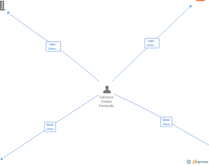 Vinculaciones societarias de BALM MADRID TATTO SL