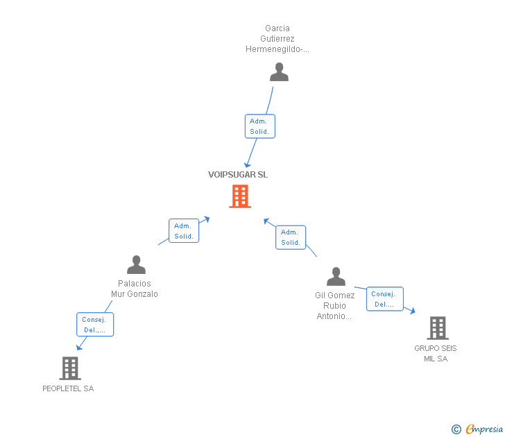Vinculaciones societarias de MINING UP SL