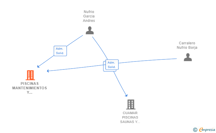 Vinculaciones societarias de PISCINAS MANTENIMIENTOS Y REPARACIONES SL