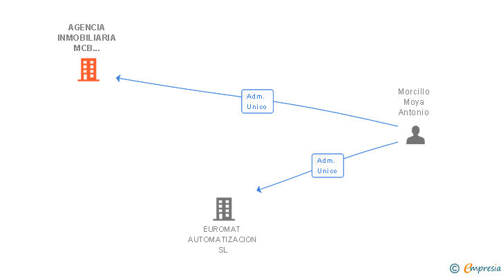 Vinculaciones societarias de AGENCIA INMOBILIARIA MCB VALENCIA SL
