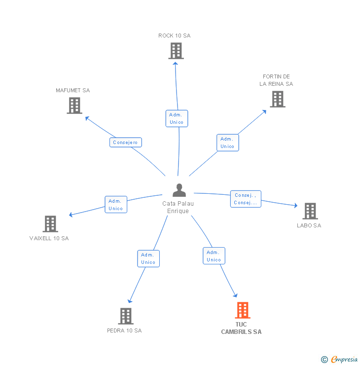 Vinculaciones societarias de TUC CAMBRILS SA
