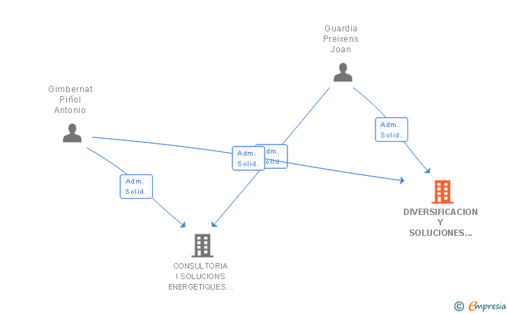 Vinculaciones societarias de DIVERSIFICACION Y SOLUCIONES ENERGETICAS E3G SL