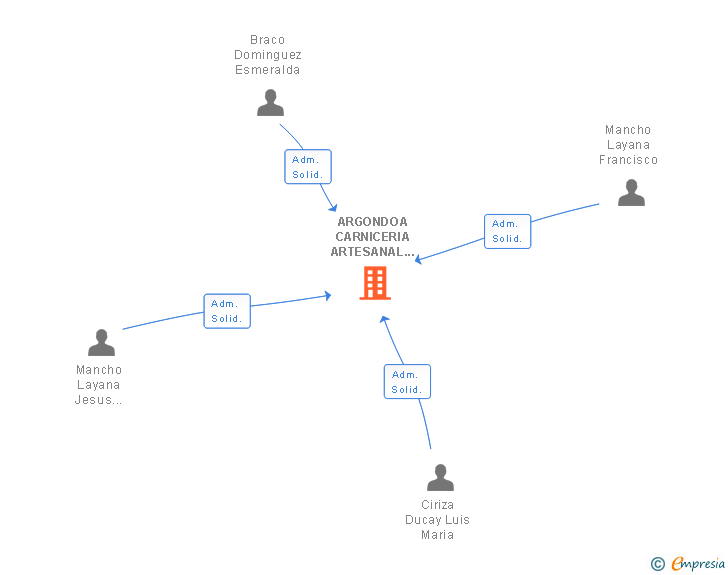 Vinculaciones societarias de ARGONDOA CARNICERIA ARTESANAL SL