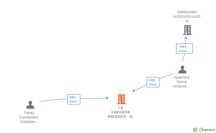 Vinculaciones societarias de LA FAVORITA PRODUCE SL