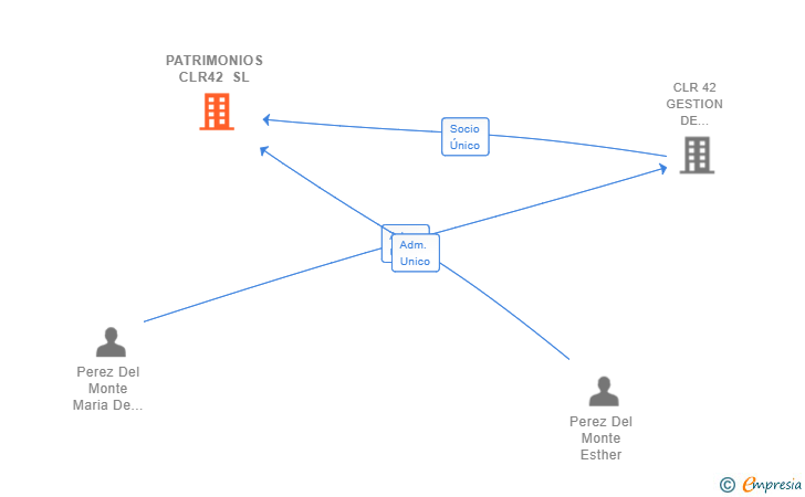 Vinculaciones societarias de PATRIMONIOS CLR42 SL