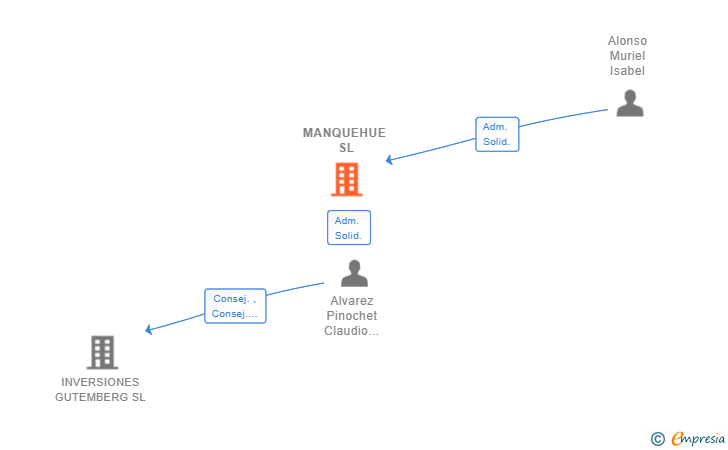 Vinculaciones societarias de MANQUEHUE SL