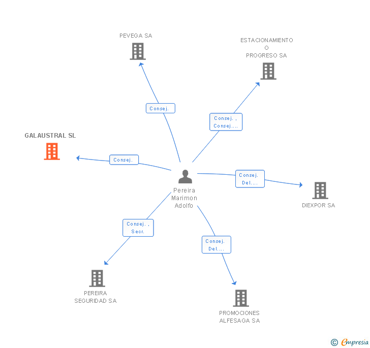 Vinculaciones societarias de GALAUSTRAL SL