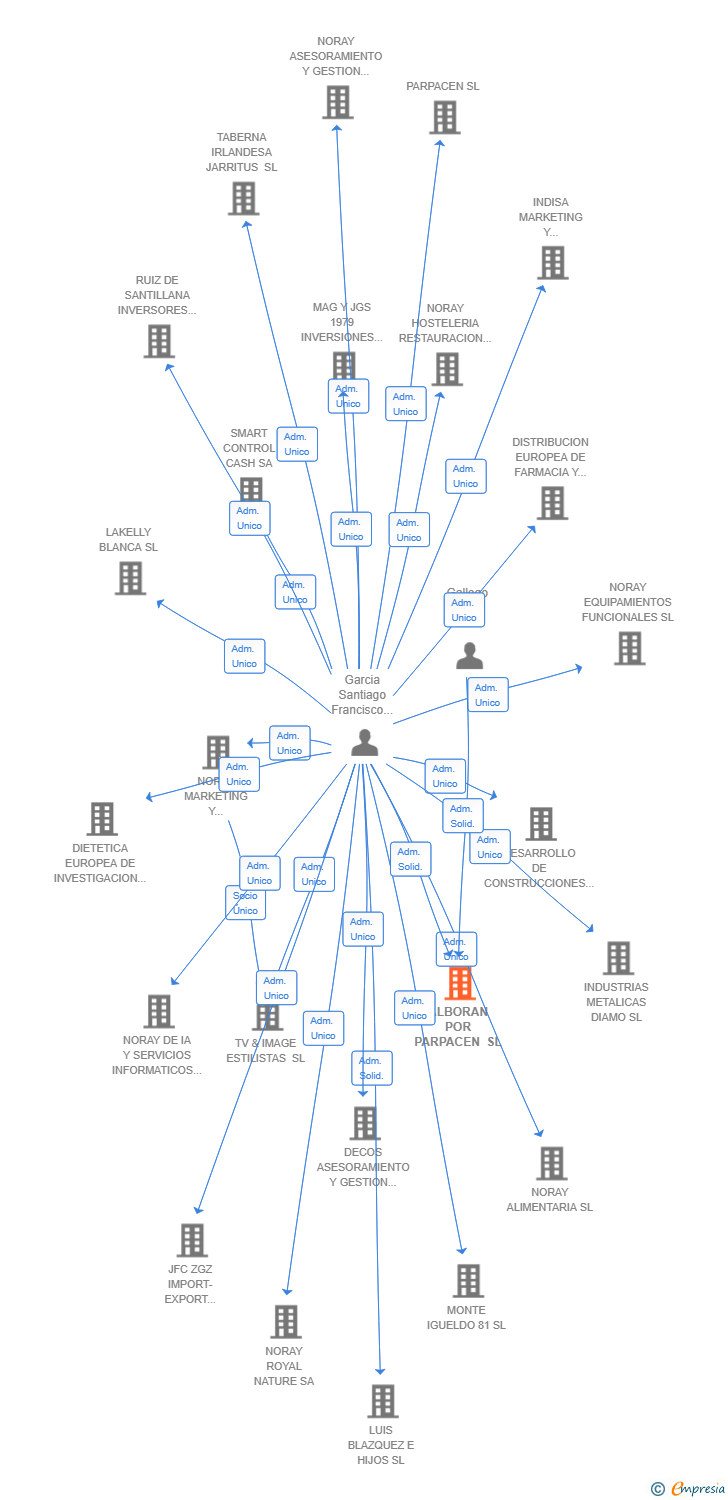 Vinculaciones societarias de ALBORAN POR PARPACEN SL