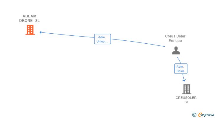 Vinculaciones societarias de ABEAM DRONE SL