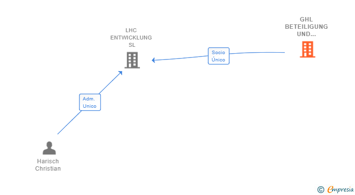 Vinculaciones societarias de GHL BETEILIGUNG UND VERWALTUNG GMBH