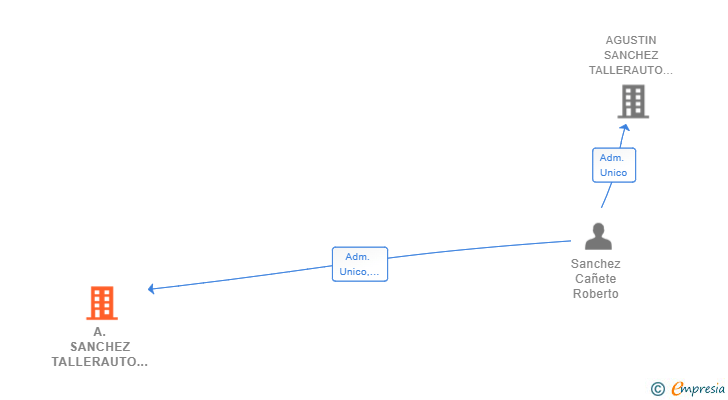 Vinculaciones societarias de A.SANCHEZ TALLERAUTO SL