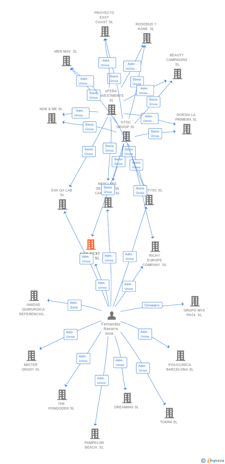 Vinculaciones societarias de GUY NEXT DOOR SL