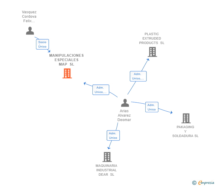 Vinculaciones societarias de MANIPULACIONES ESPECIALES MAP SL