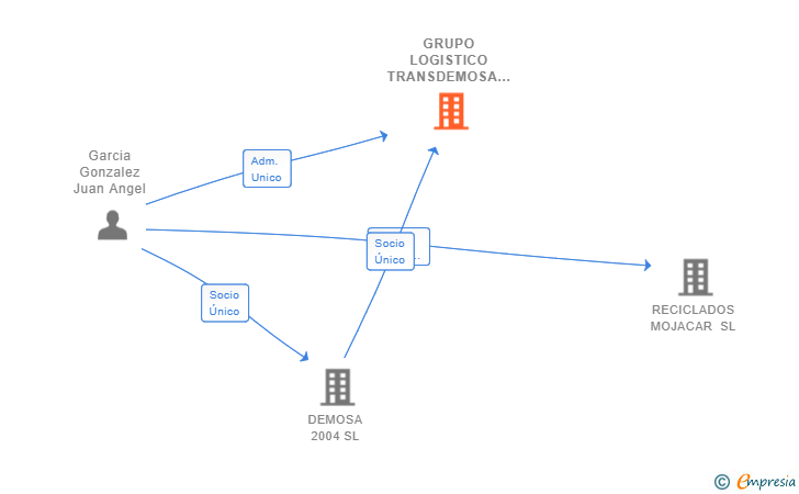 Vinculaciones societarias de GRUPO LOGISTICO TRANSDEMOSA SL