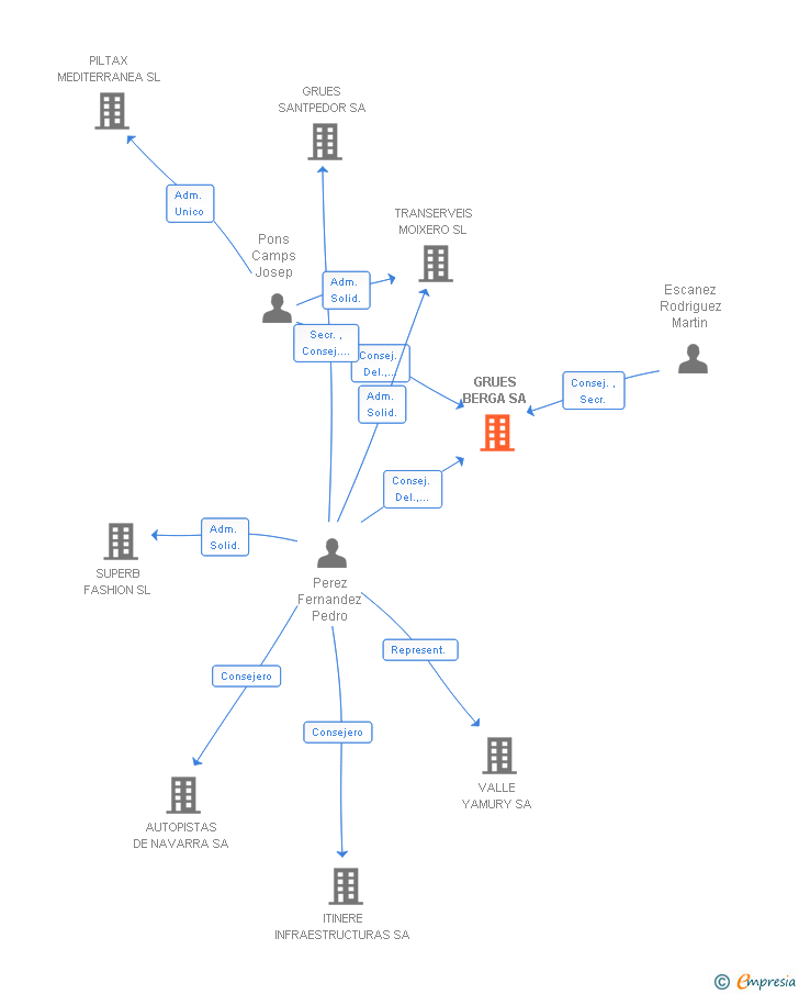 Vinculaciones societarias de GRUES BERGA SA