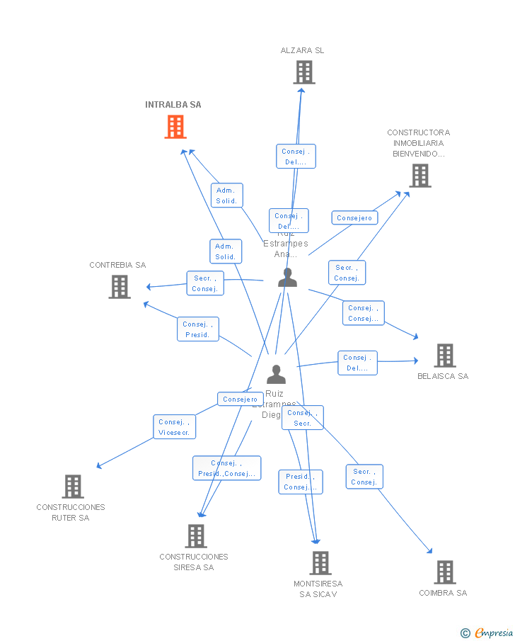 Vinculaciones societarias de INTRALBA SA