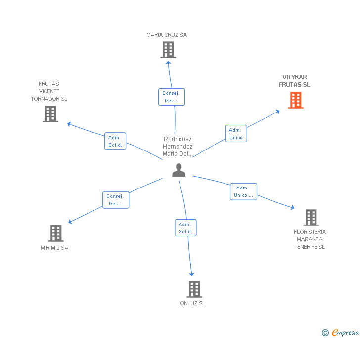 Vinculaciones societarias de VITYKAR FRUTAS SL