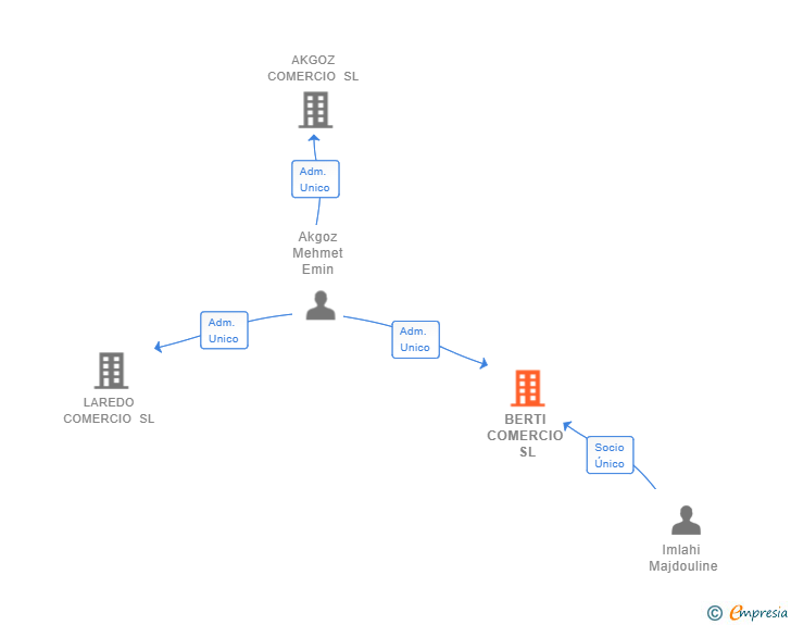 Vinculaciones societarias de BERTI COMERCIO SL