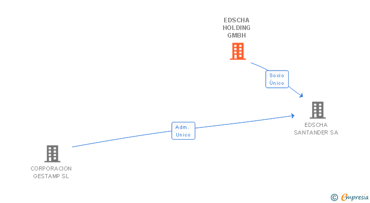 Vinculaciones societarias de EDSCHA HOLDING GMBH