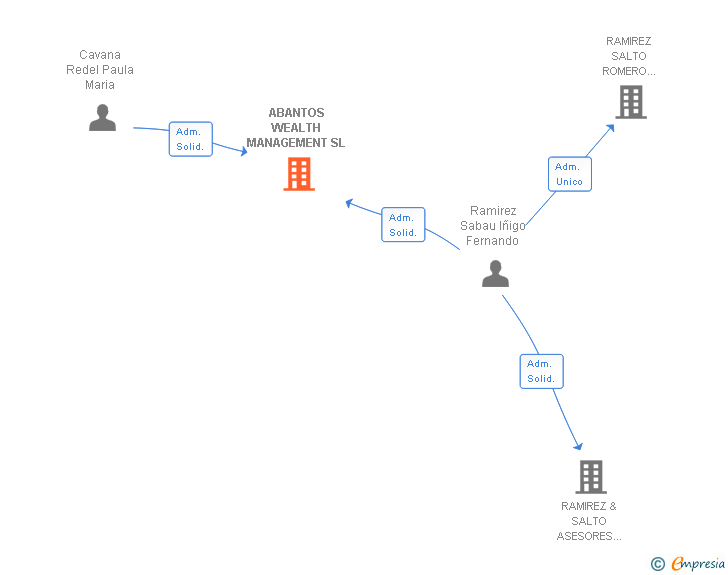 Vinculaciones societarias de ABANTOS WEALTH MANAGEMENT SL