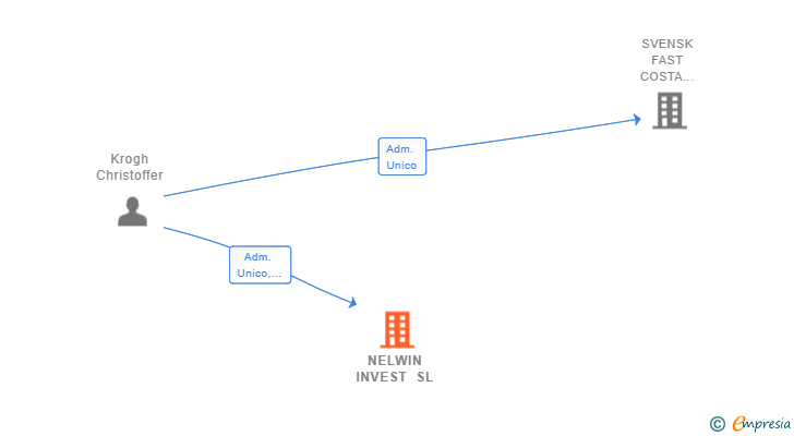 Vinculaciones societarias de NELWIN INVEST SL