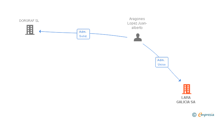 Vinculaciones societarias de LARA GALICIA SA