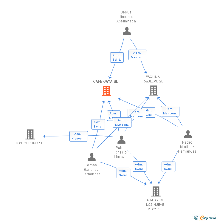 Vinculaciones societarias de CAFE GAYA SL