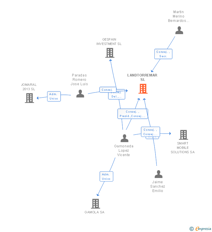 Vinculaciones societarias de LANDTORREMAR SL