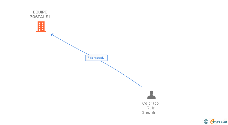 Vinculaciones societarias de EQUIPO POSTAL SL