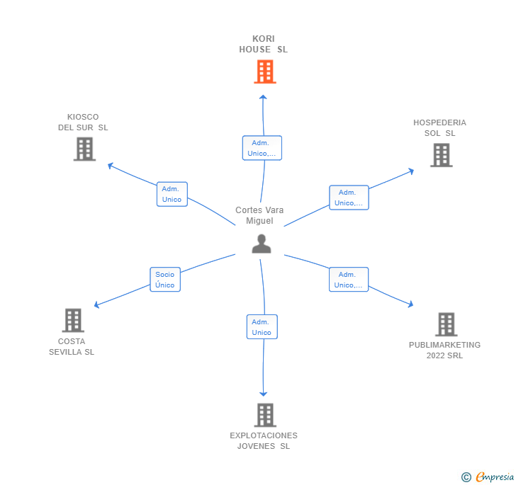 Vinculaciones societarias de KORI HOUSE SL