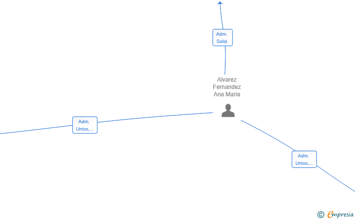 Vinculaciones societarias de CAFETERIA ESTACION ATOCHA SL