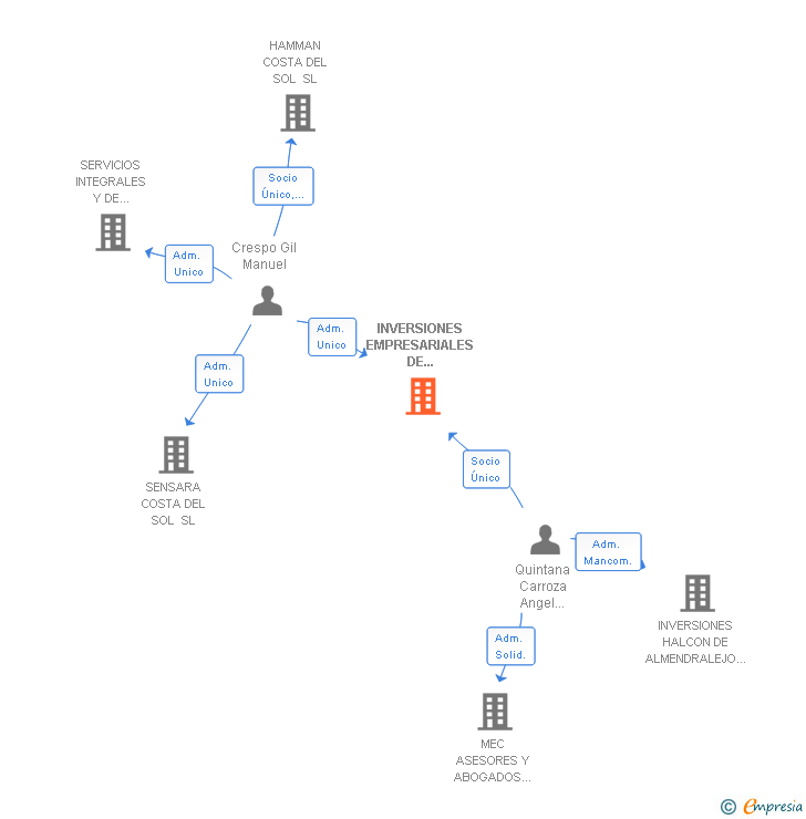 Vinculaciones societarias de INVERSIONES EMPRESARIALES DE ALMENDRALEJO SL