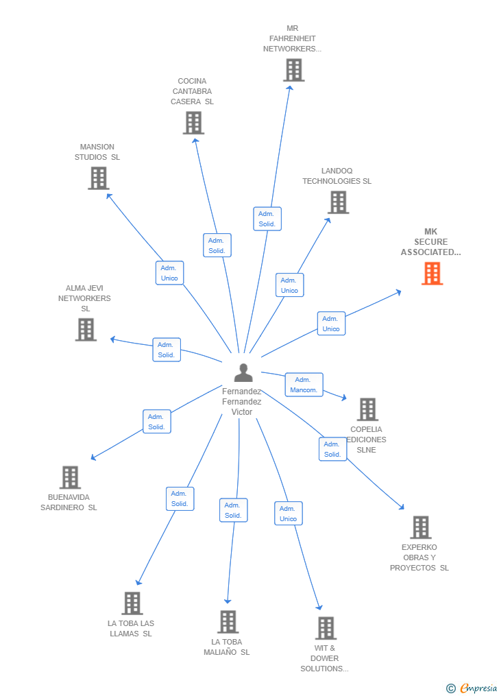 Vinculaciones societarias de MK SECURE ASSOCIATED LAWYERS SL