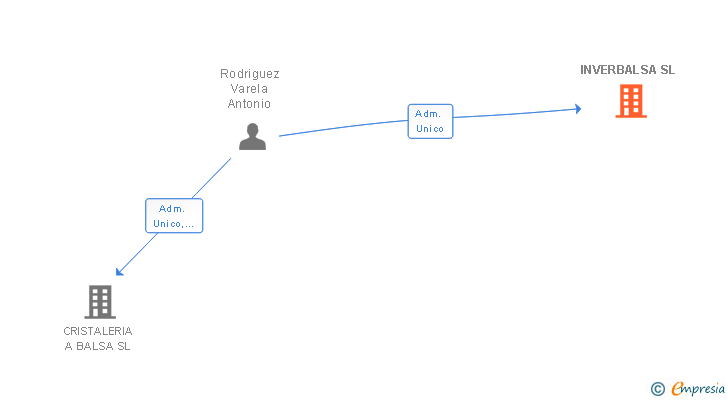 Vinculaciones societarias de INVERBALSA SL