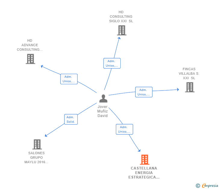 Vinculaciones societarias de CASTELLANA ENERGIA ESTRATEGICA SL