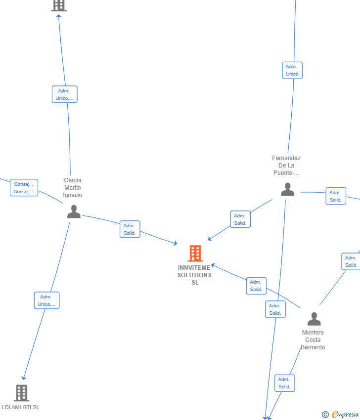 Vinculaciones societarias de INNVITEME SOLUTIONS SL