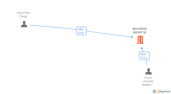 Vinculaciones societarias de NEGORIZIS GROUP SL