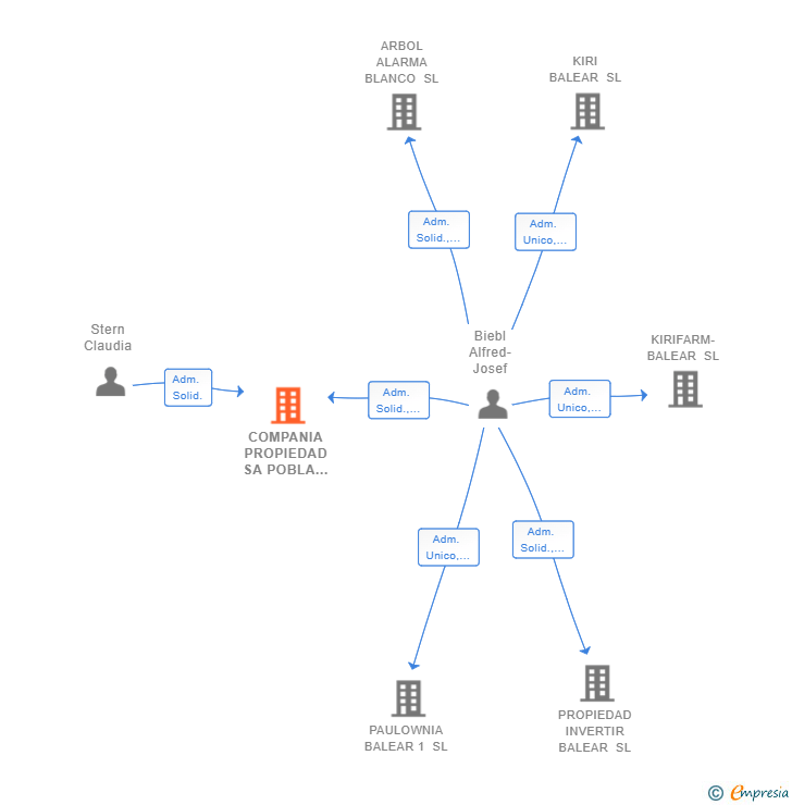 Vinculaciones societarias de COMPANIA PROPIEDAD SA POBLA SL