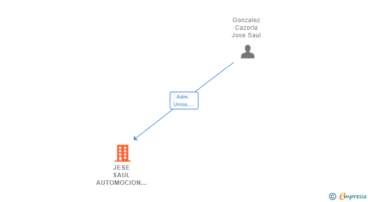 Vinculaciones societarias de JESE SAUL AUTOMOCION SL