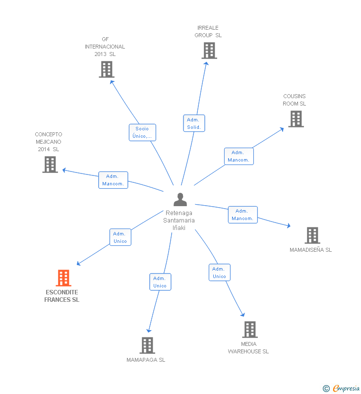 Vinculaciones societarias de ESCONDITE FRANCES SL
