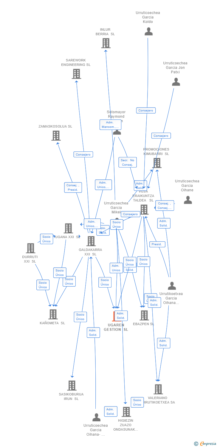 Vinculaciones societarias de UGAREN GESTION SL