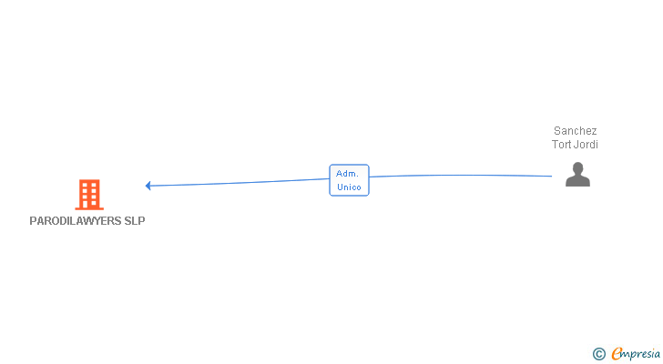 Vinculaciones societarias de PARODILAWYERS SLP